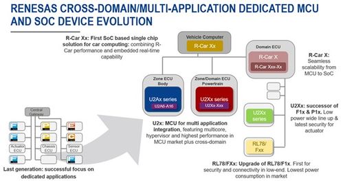 瑞薩為傳統(tǒng)車廠向未來e e架構轉型做出哪些貢獻